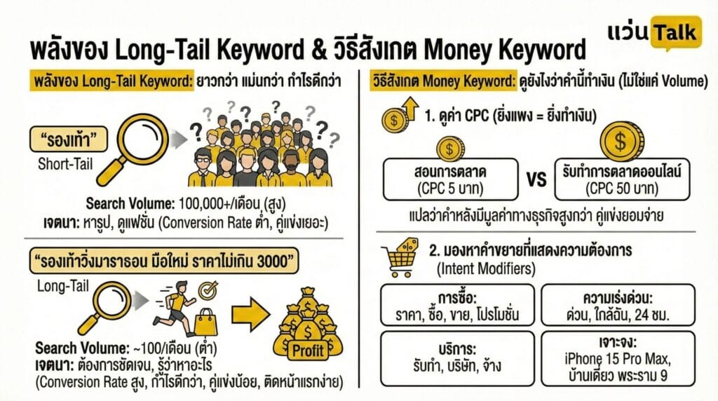 พลังของ Long-Tail Keyword ยาวกว่า แม่นกว่า กำไรดีกว่า