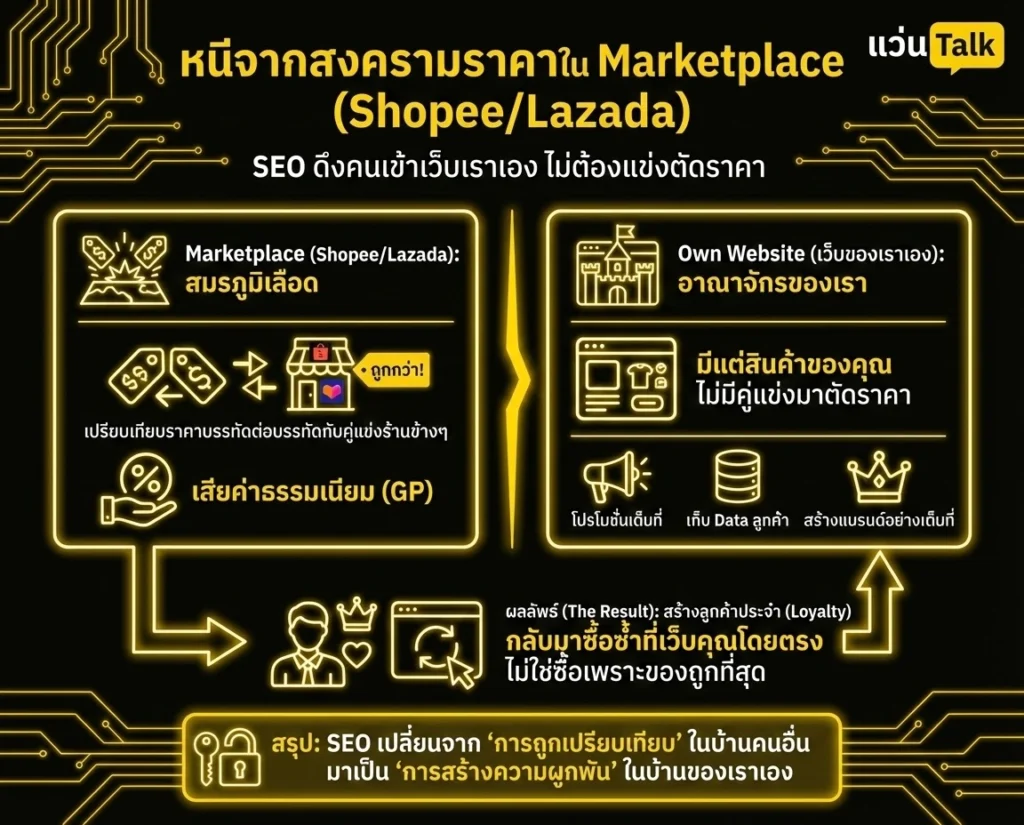 หนีจากสงครามราคาใน Marketplace (Shopee/Lazada)