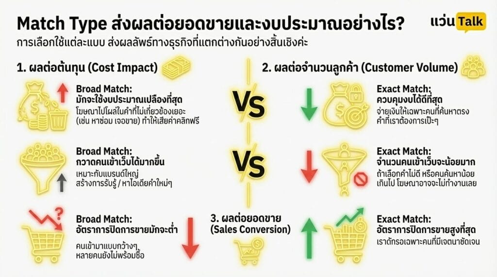 Match Type ส่งผลต่อยอดขายและงบประมาณอย่างไร?
