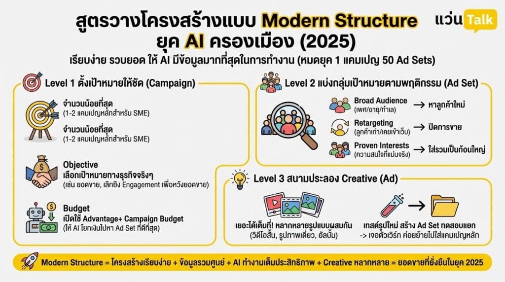 สูตรวางโครงสร้างแบบModern Structureยุค AI ครองเมือง