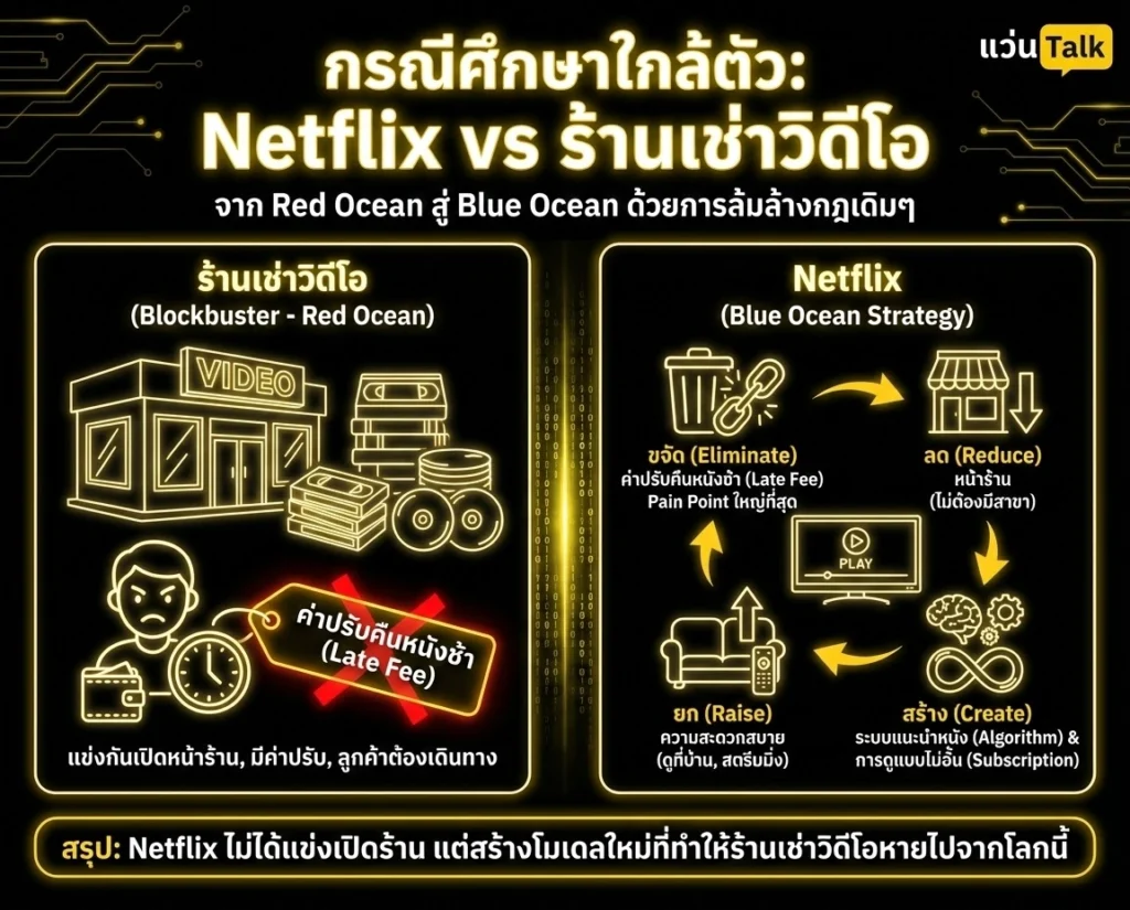 กรณีศึกษาใกล้ตัว Netflix vs ร้านเช่าวิดีโอ