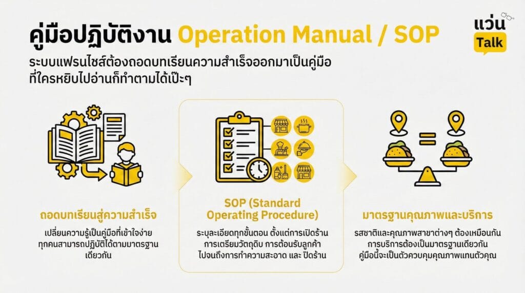 คู่มือปฏิบัติงาน Operation Manual SOP