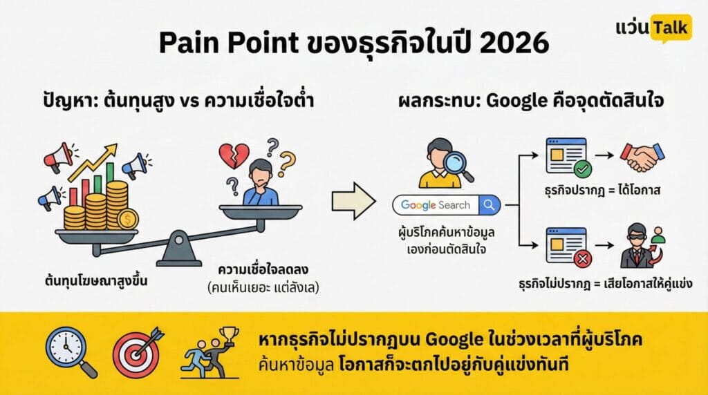 Pain Point ของธุรกิจในปี 2026