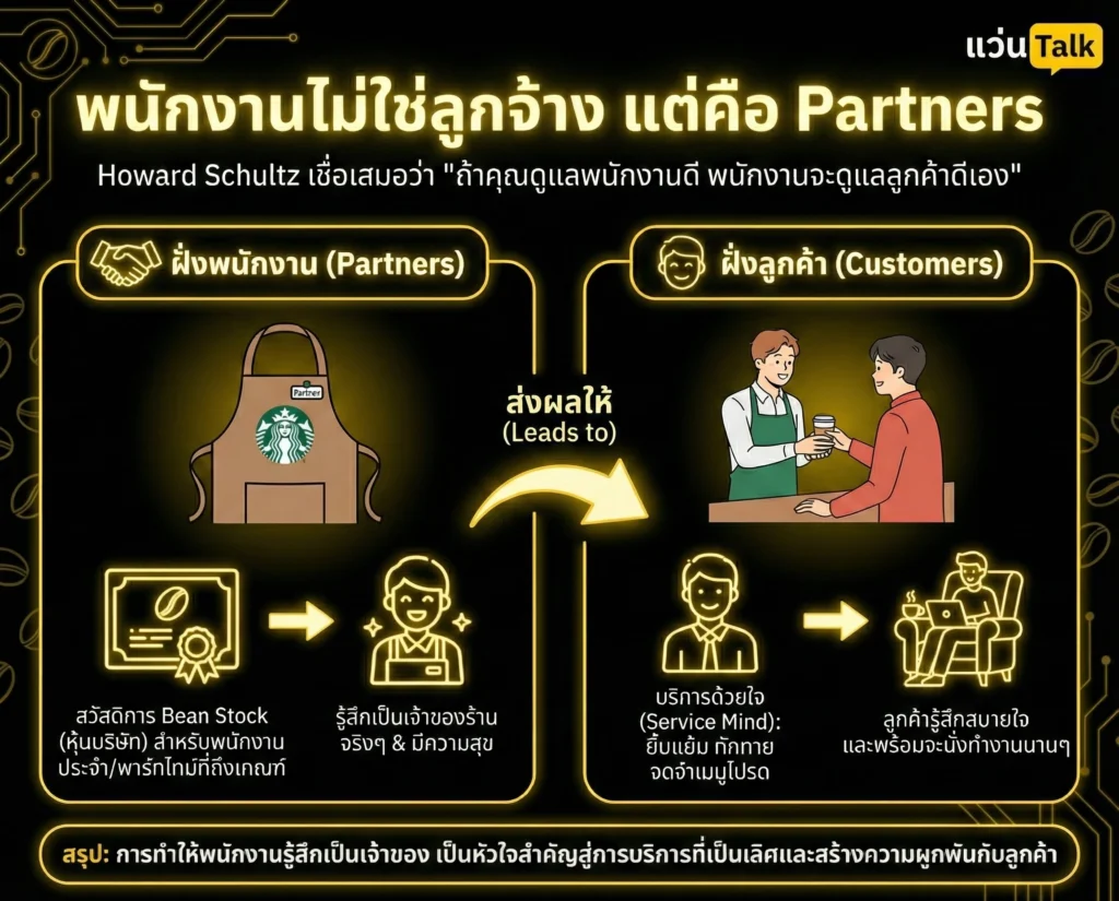 พนักงานไม่ใช่ลูกจ้าง แต่คือPartners
