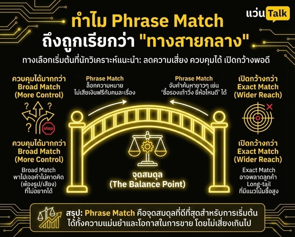ทำไม Phrase Match ถึงถูกเรียกว่า  ทางสายกลาง
