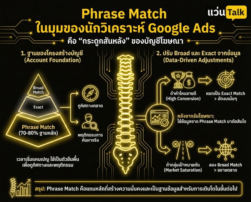 Phrase Match ในมุมของนักวิเคราะห์ Google Ads
