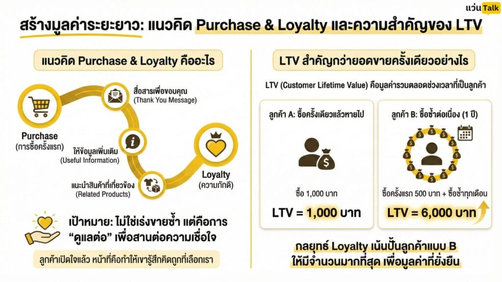 แนวคิด Purchase _ Loyalty คืออะไร