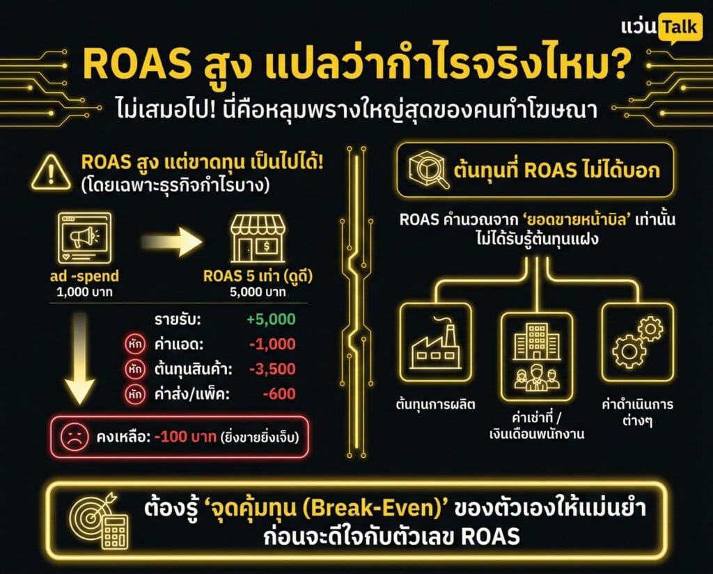 ROAS สูง แปลว่ากำไรจริงไหม