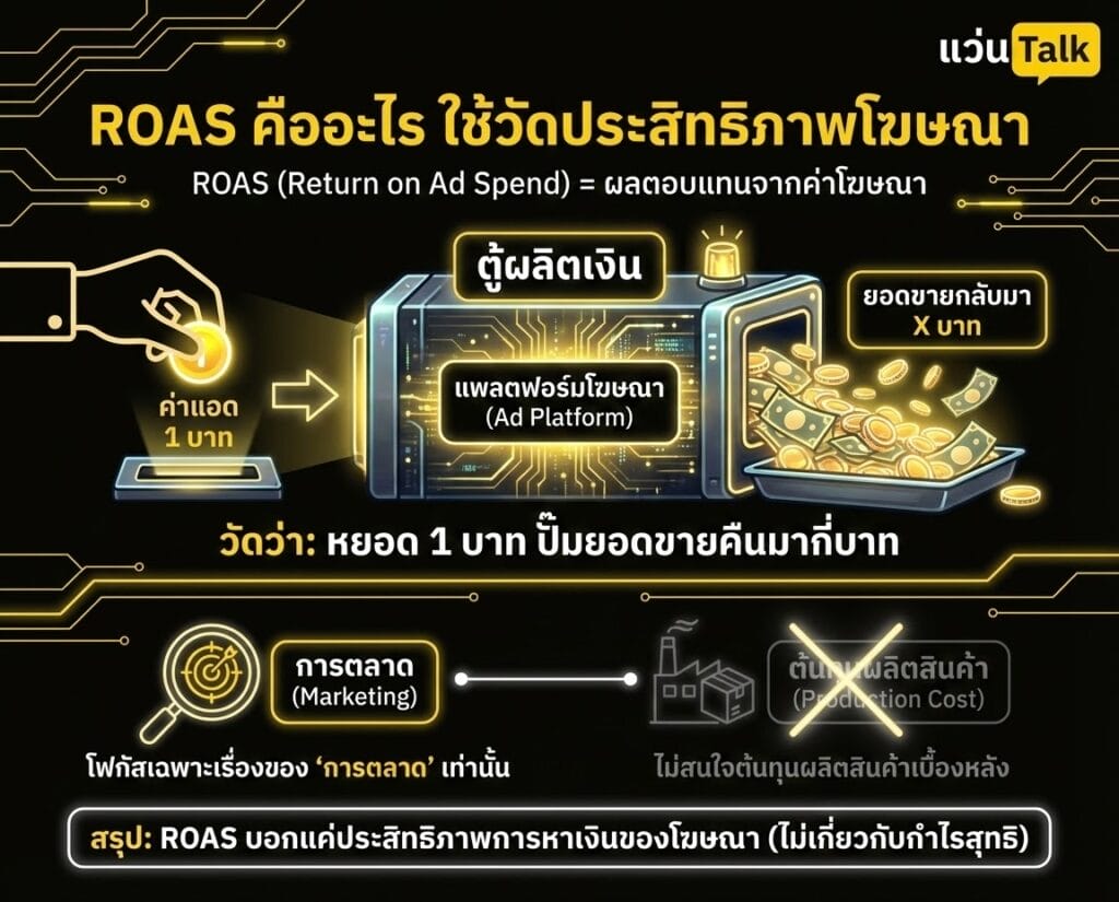 ROAS คืออะไร ใช้วัดประสิทธิภาพโฆษณา
