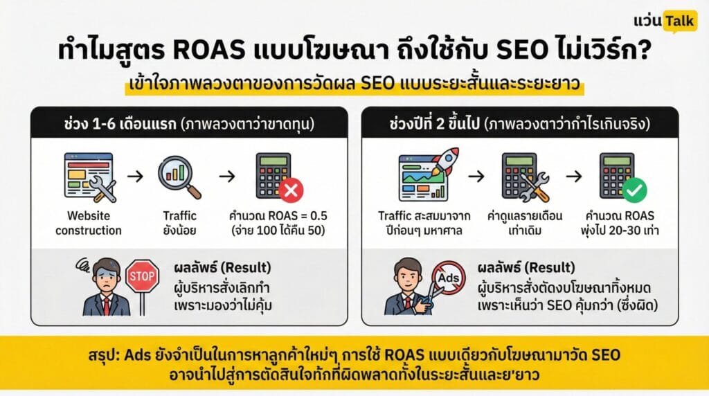 ทำไมสูตร ROAS แบบโฆษณา ถึงใช้กับ SEO ไม่เวิร์ก?