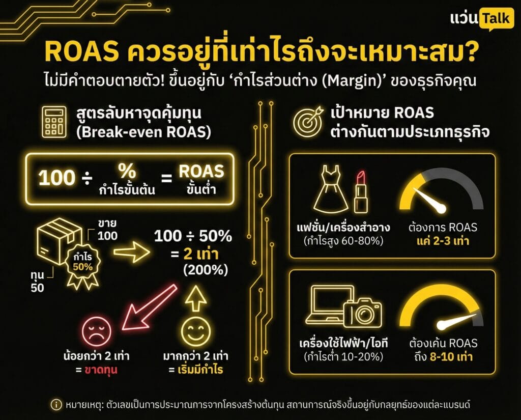 ROAS ควรอยู่ที่เท่าไรถึงจะเหมาะสม
