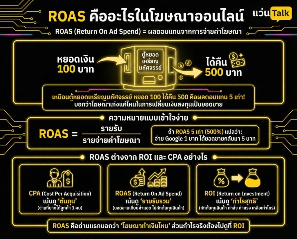 ROAS คืออะไรในโฆษณาออนไลน์
