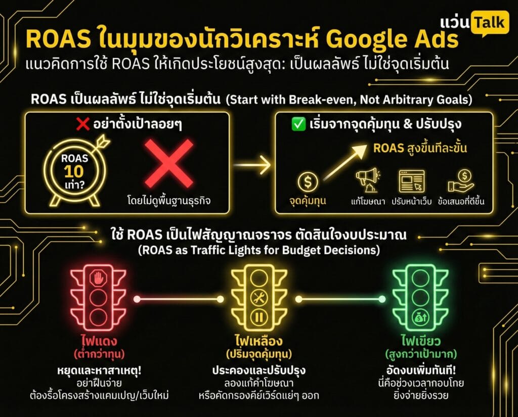 ROAS ในมุมของนักวิเคราะห์ Google Ads
