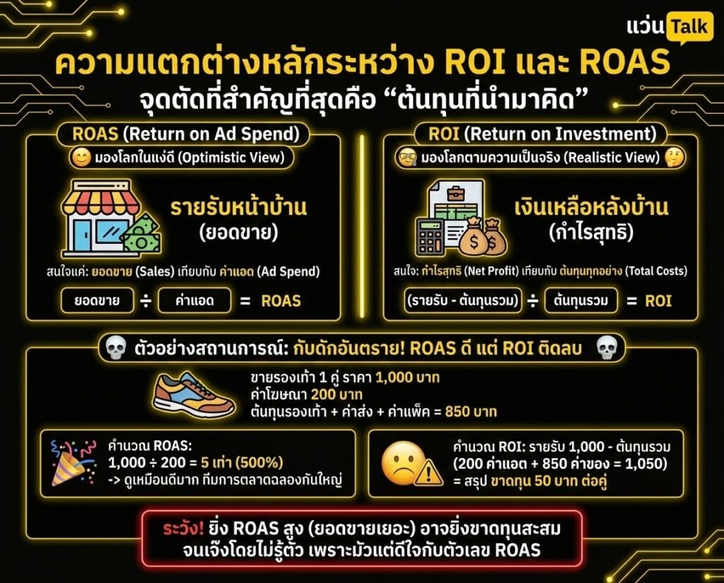 ความแตกต่างหลักระหว่าง ROI และ ROAS
