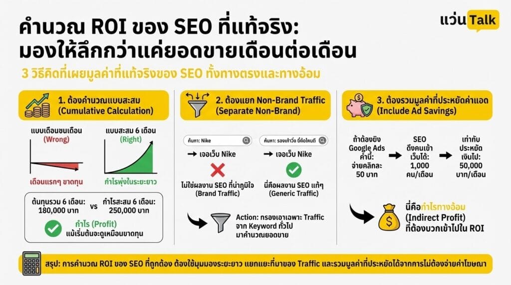 คำนวณ ROI ของ SEO ที่แท้จริง