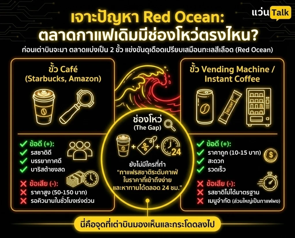 เจาะปัญหา Red Ocean ตลาดกาแฟเดิมมีช่องโหว่ตรงไหน?