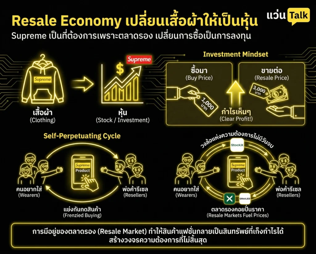 Resale Economy เปลี่ยนเสื้อผ้าให้เป็นหุ้น