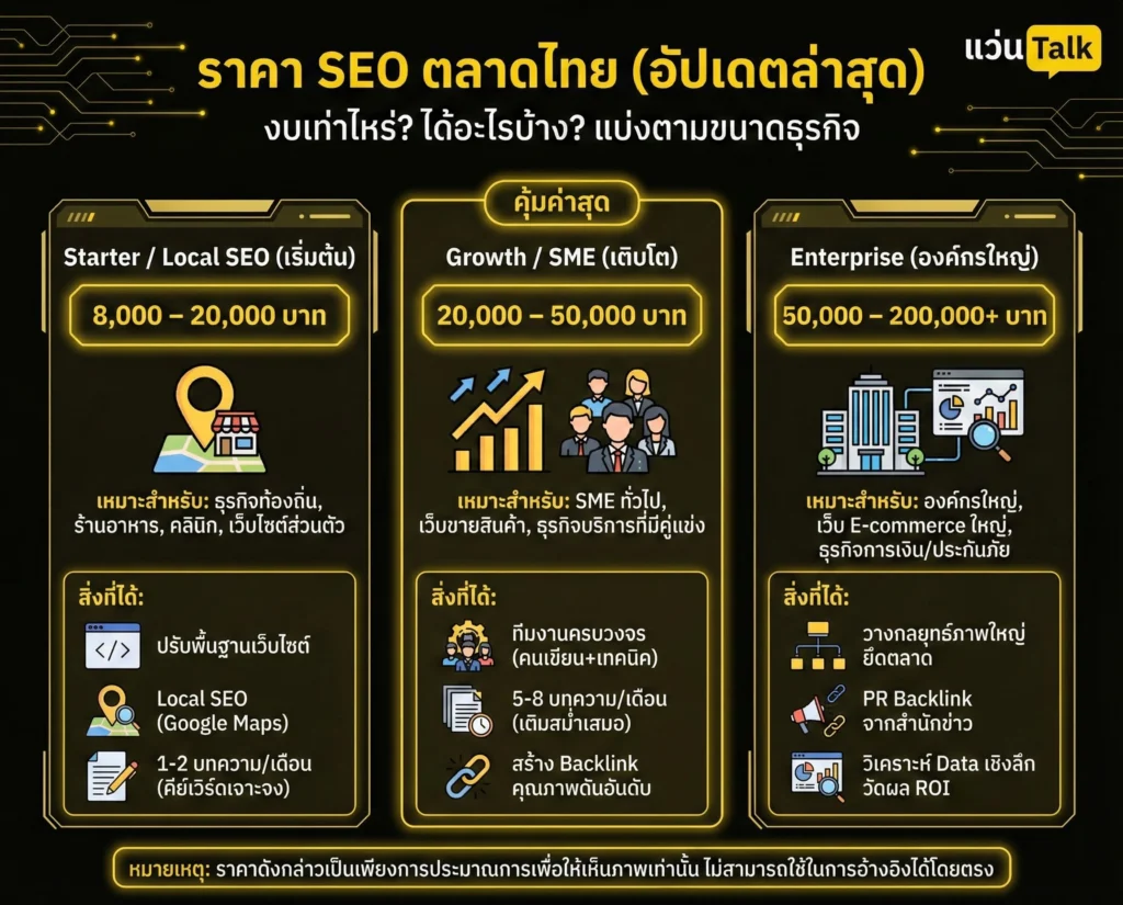 ราคา SEO โดยเฉลี่ยในตลาดไทย (อัปเดตล่าสุด)