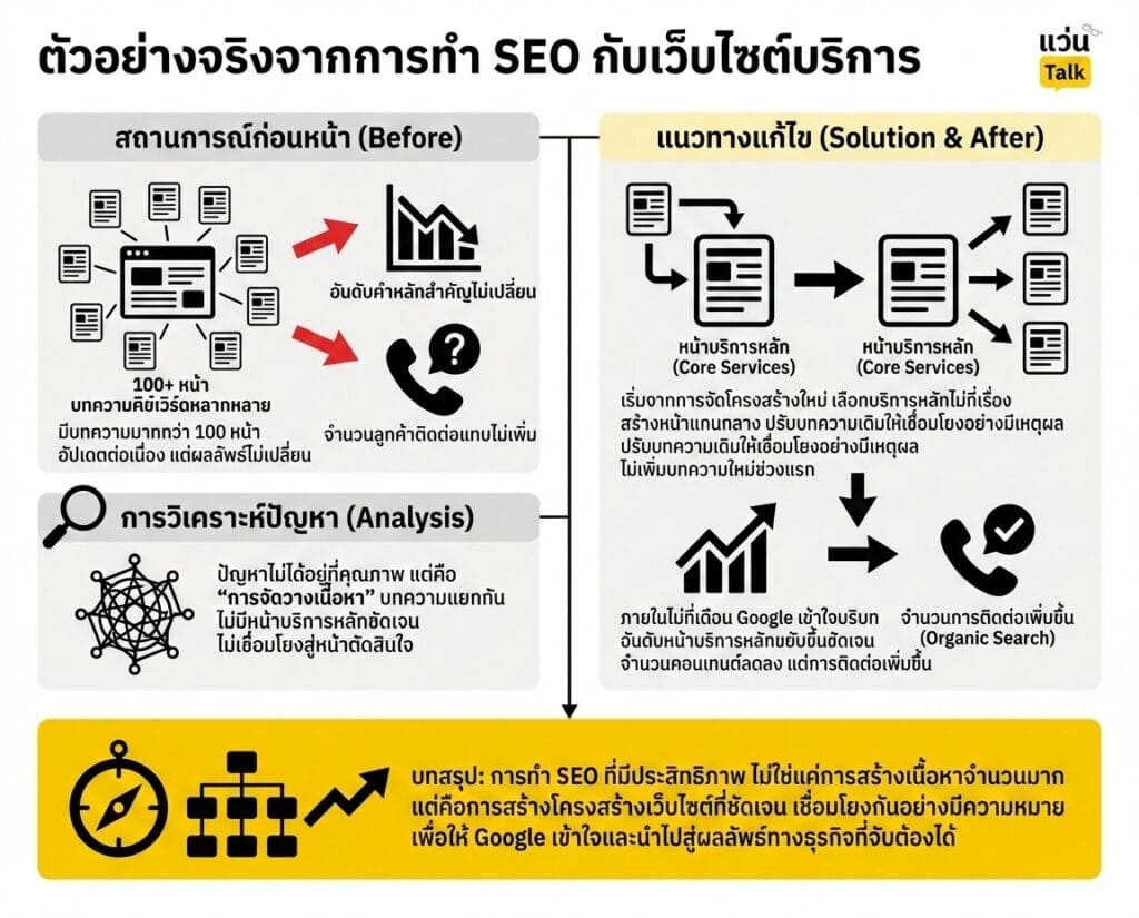 ตัวอย่างจริงจากการทำ SEO กับเว็บไซต์บริการ