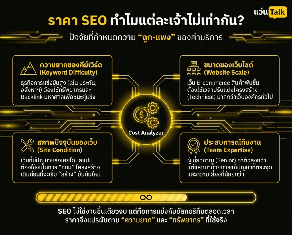 ราคา SEO ทำไมแต่ละเจ้าไม่เท่ากัน