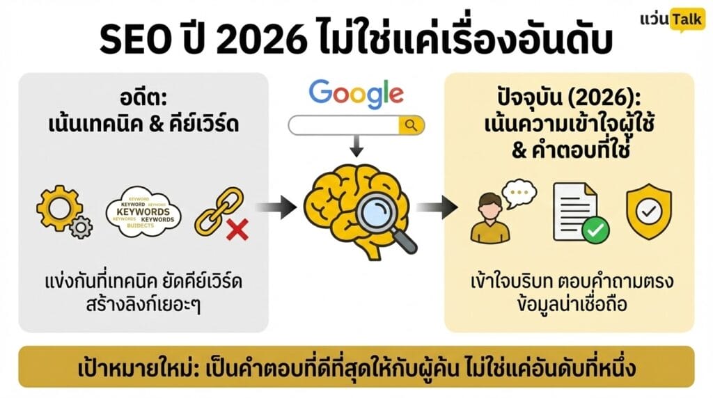 SEO ปี 2026 ไม่ใช่แค่เรื่องอันดับ