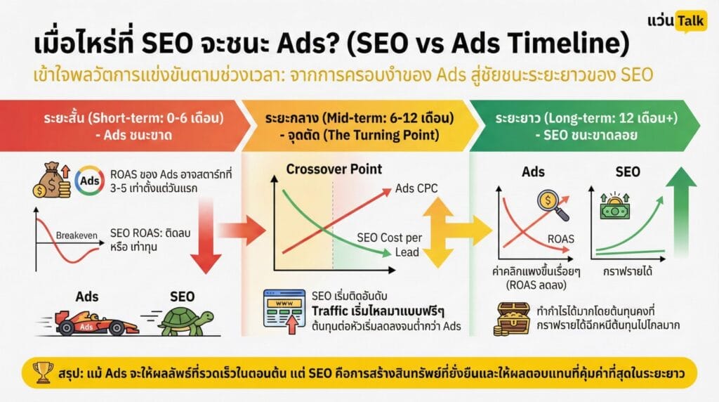 เมื่อไหร่ที่ SEO จะชนะ Ads?