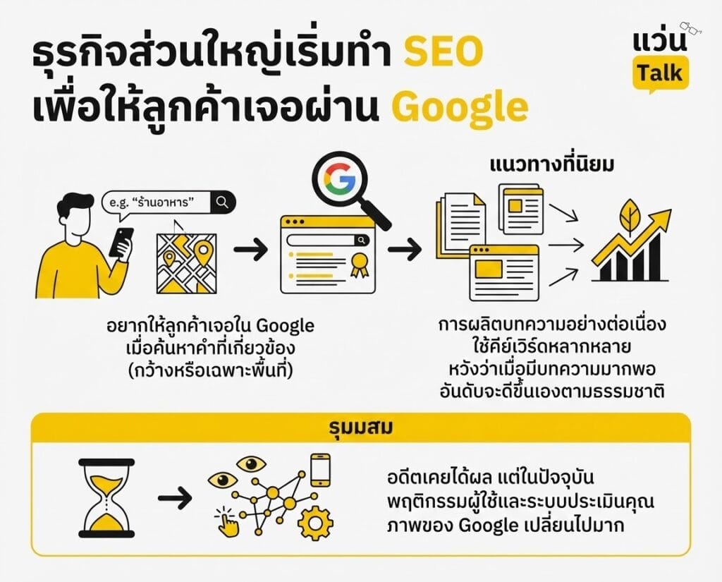 ธุรกิจส่วนใหญ่เริ่มทำ SEO เพื่อให้ลูกค้าเจอผ่าน Google