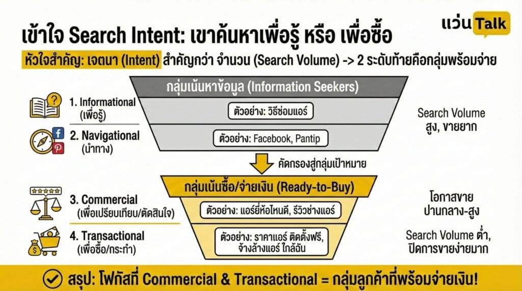เข้าใจ Search Intent เขาค้นหาเพื่อรู้ หรือ เพื่อซื้อ