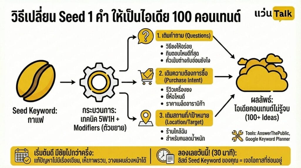วิธีเปลี่ยน Seed 1 คำ ให้เป็นไอเดีย 100 คอนเทนต์