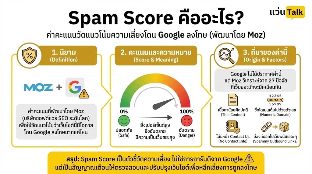 Spam Score คืออะไร?
