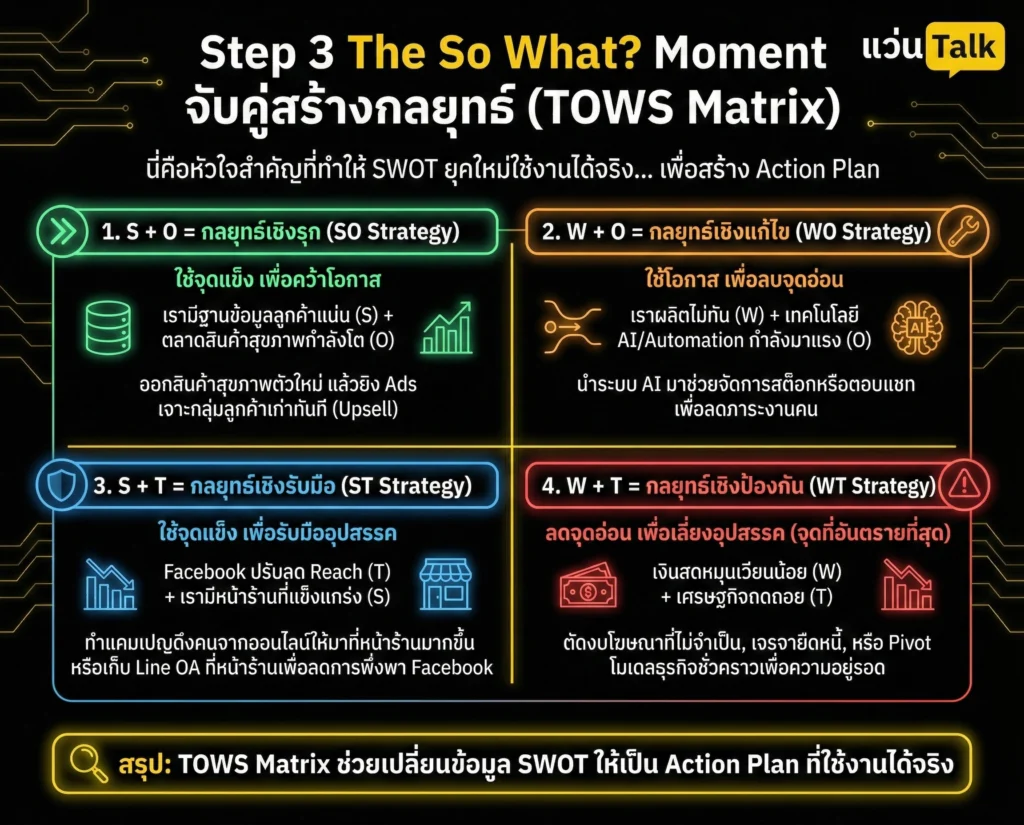 Step 3 TheSo What Moment จับคู่สร้างกลยุทธ์