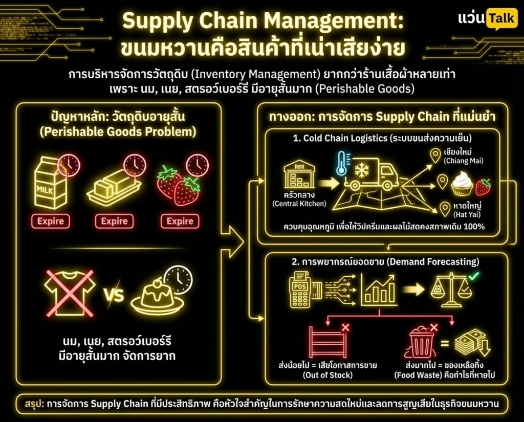 Supply Chain Management ขนมหวานคือสินค้าที่เน่าเสียง่าย