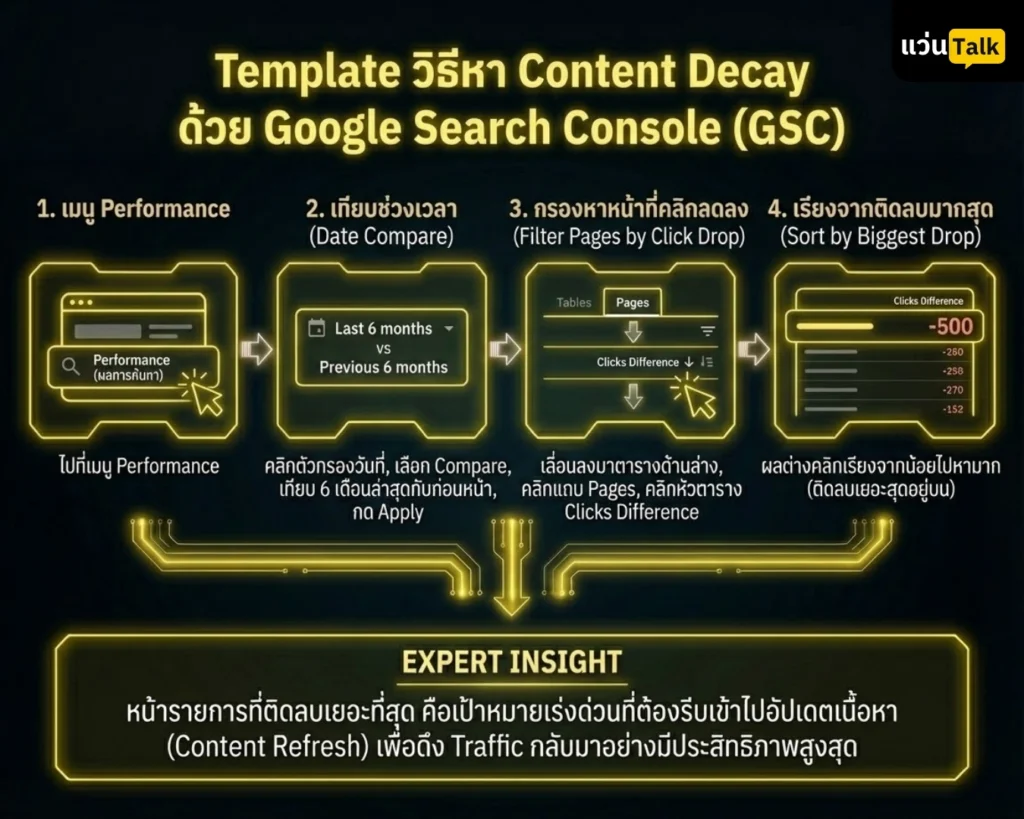 Template วิธีหา Content Decay ด้วย Google Search Console (GSC)