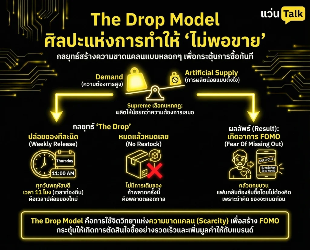 The Drop Model ศิลปะแห่งการทำให้ "ไม่พอขาย"