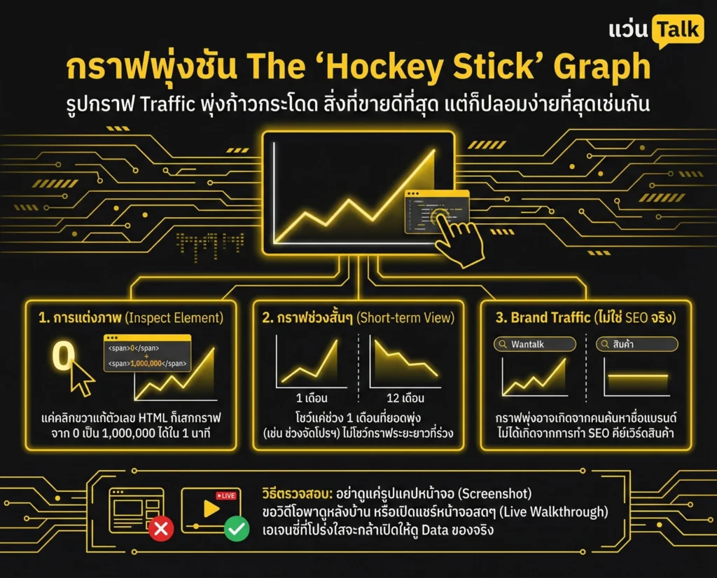 กราฟพุ่งชัน The "Hockey Stick" Graph
