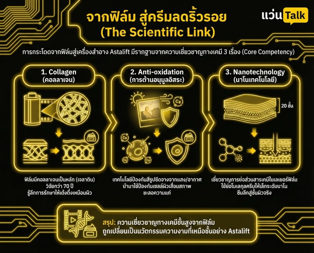 จากฟิล์ม สู่ครีมลดริ้วรอย (The Scientific Link)
