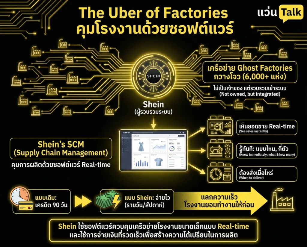 TheUberof Factories คุมโรงงานด้วยซอฟต์แวร์