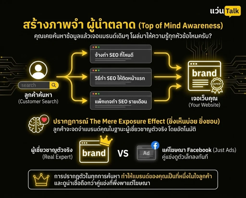 สร้างภาพจำ ผู้นำตลาด (Top of Mind Awareness)