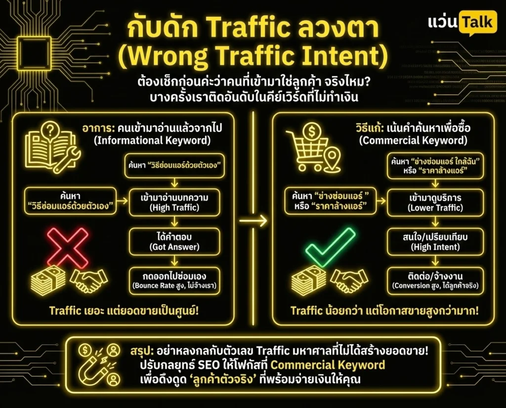 กับดักTraffic ลวงตา(Wrong Traffic Intent)
