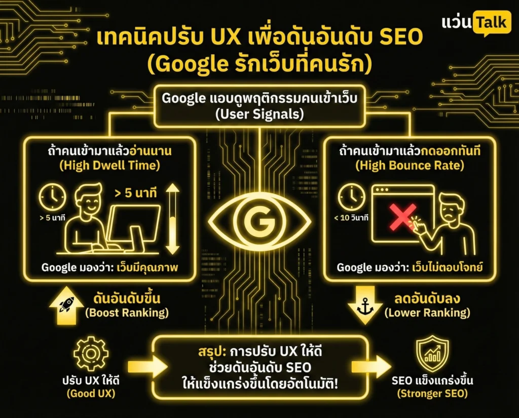 เทคนิคปรับ UX เพื่อดันอันดับ SEO (Google รักเว็บที่คนรัก)