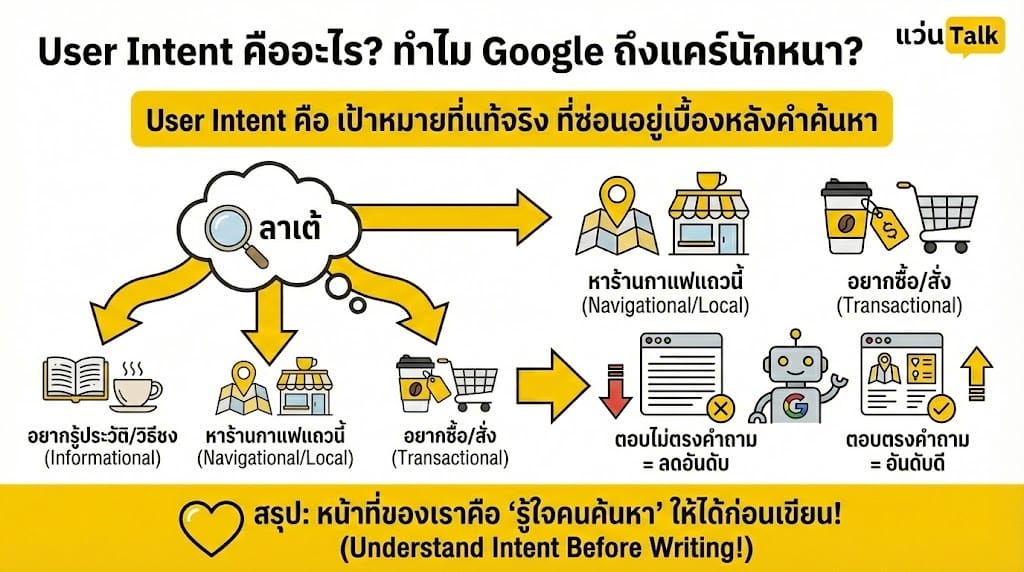 User Intent คืออะไร ทำไม Google ถึงแคร์นักหนา