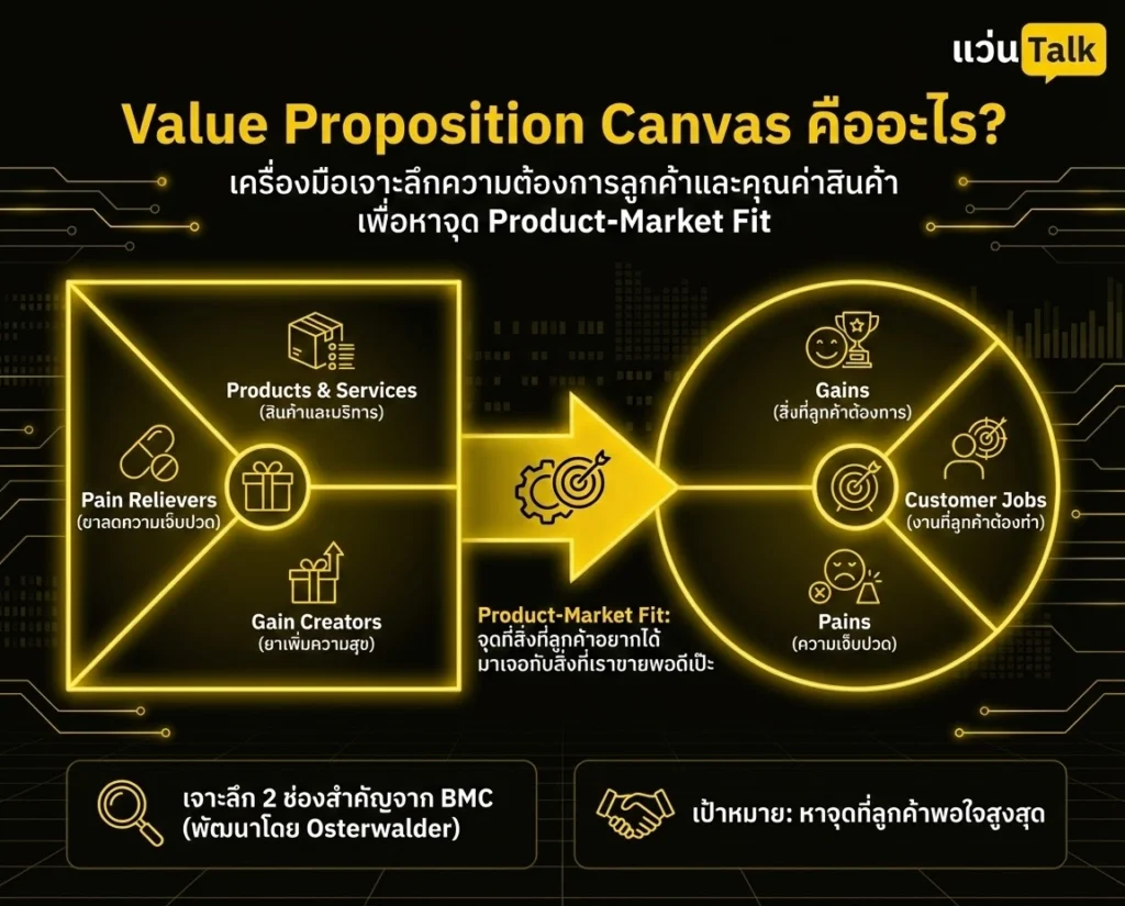 Value Proposition Canvas คืออะไร