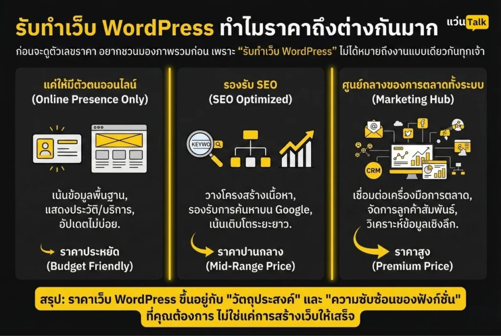 รับทำเว็บ WordPress ทำไมราคาถึงต่างกันมาก