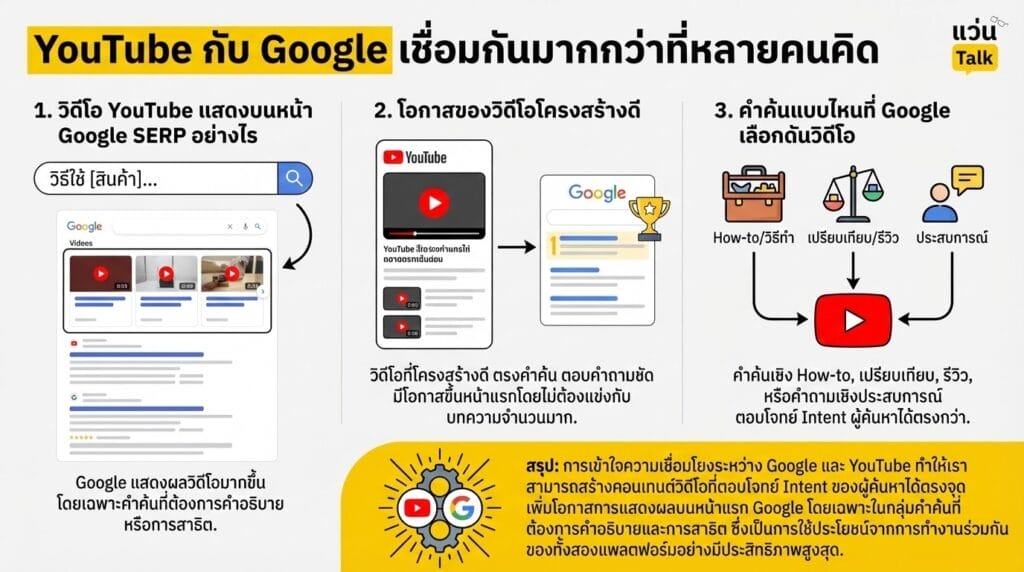 YouTube กับ Google เชื่อมกันมากกว่าที่หลายคนคิด