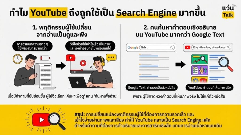 ทำไม YouTube ถึงถูกใช้เป็น Search Engine มากขึ้น