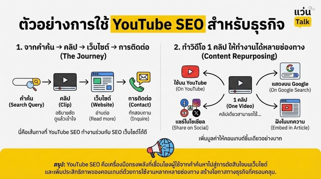 ตัวอย่างการใช้ YouTube SEO สำหรับธุรกิจ