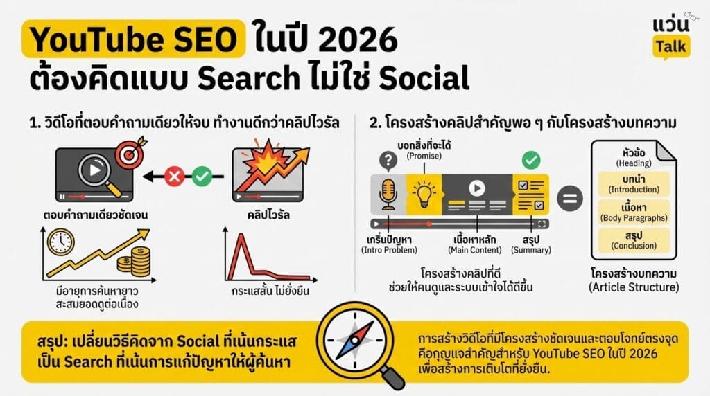 YouTube SEO ในปี 2026 ต้องคิดแบบ Search ไม่ใช่ Social