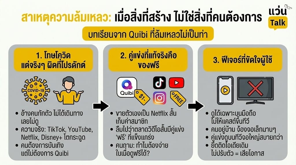 สาเหตุความล้มเหลว เมื่อสิ่งที่สร้าง ไม่ใช่สิ่งที่คนต้องการ