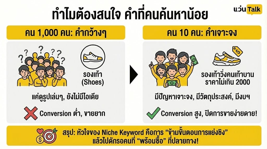 ทำไมต้องสนใจคำที่คนค้นหาน้อย