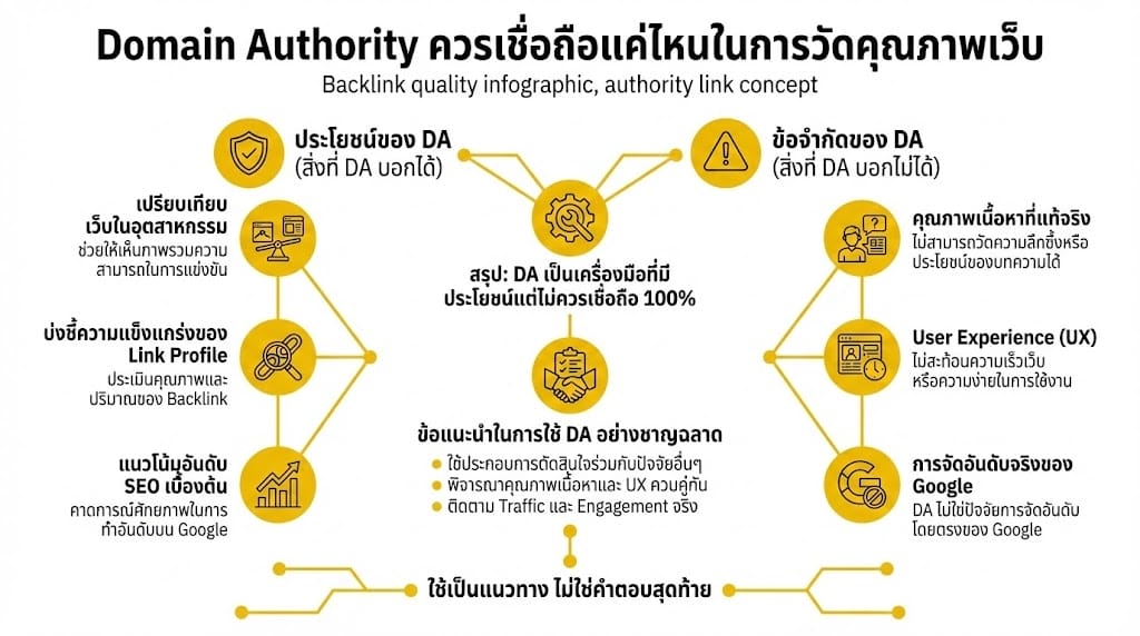 Domain Authority ควรเชื่อถือแค่ไหนในการวัดคุณภาพเว็บ